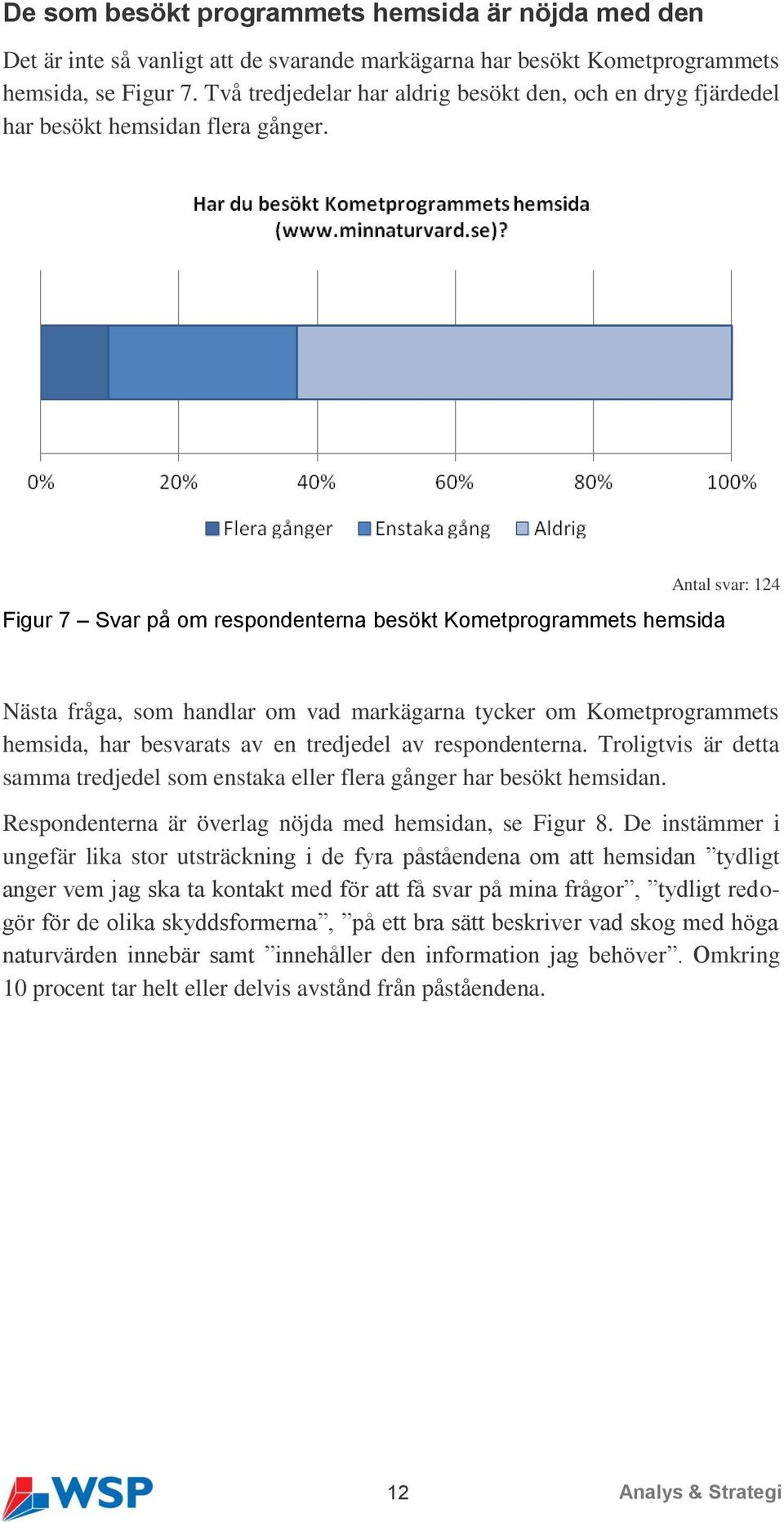 Figur 7 Svar på om respondenterna besökt Kometprogrammets hemsida Antal svar: 124 Nästa fråga, som handlar om vad markägarna tycker om Kometprogrammets hemsida, har besvarats av en tredjedel av