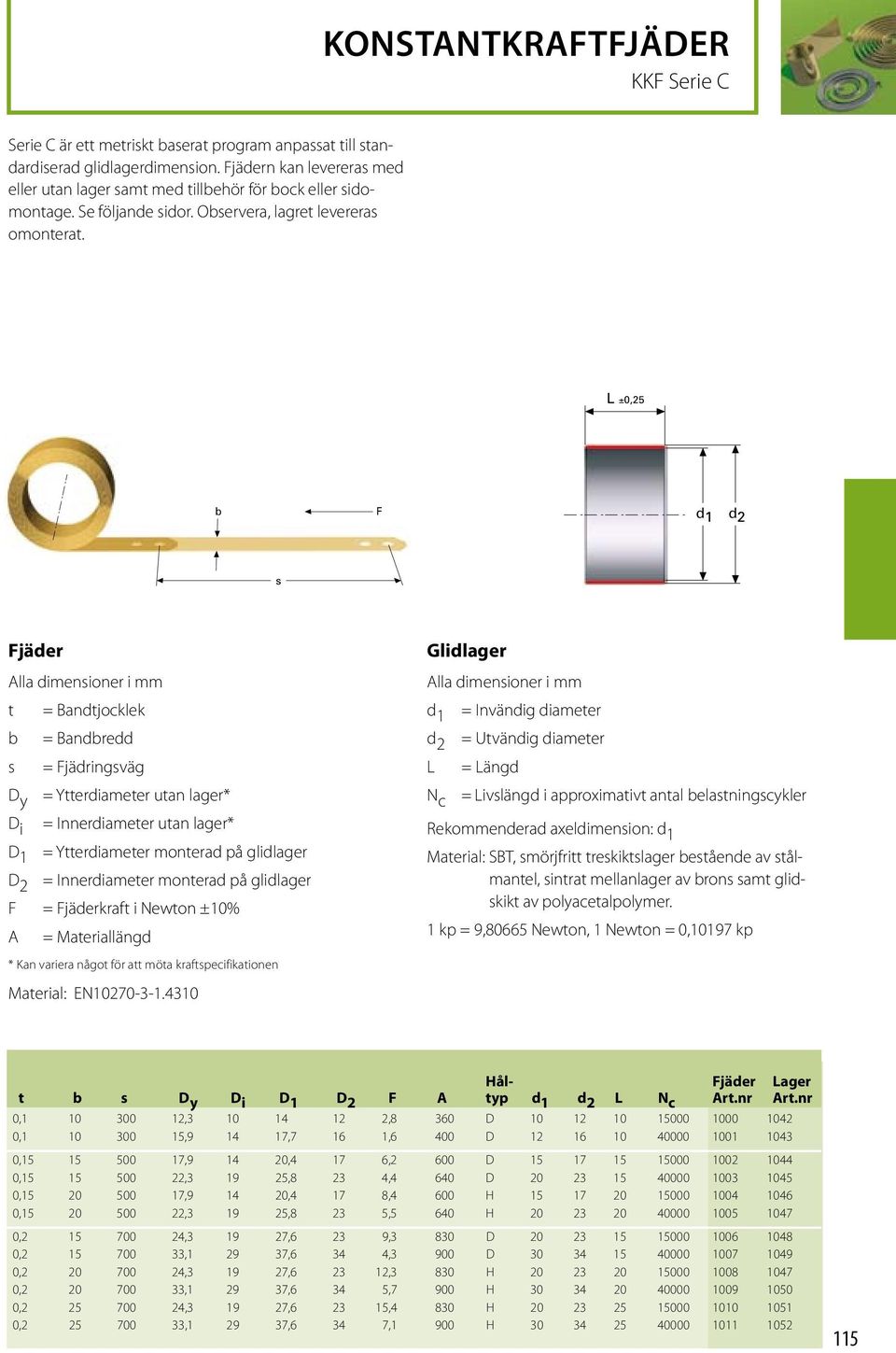 L ±0,25 b d 1 d 2 s jäder Alla dimensioner i mm t = Bandtjocklek b = Bandbredd s = jädringsväg D y = Ytterdiameter utan lager* D i = Innerdiameter utan lager* D 1 = Ytterdiameter monterad på