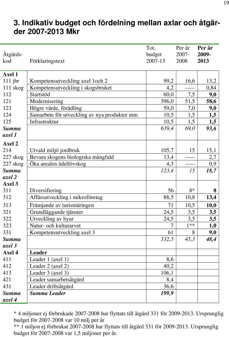 Modernisering 396,0 51,5 58,6 123 Högre värde, förädling 59,0 7,0 9,0 124 Samarbete för utveckling av nya produkter mm 10,5 1,5 1,5 125 Infrastruktur 10,5 1,5 1,5 Summa 639,4 69,0 93,6 axel 1 Axel 2
