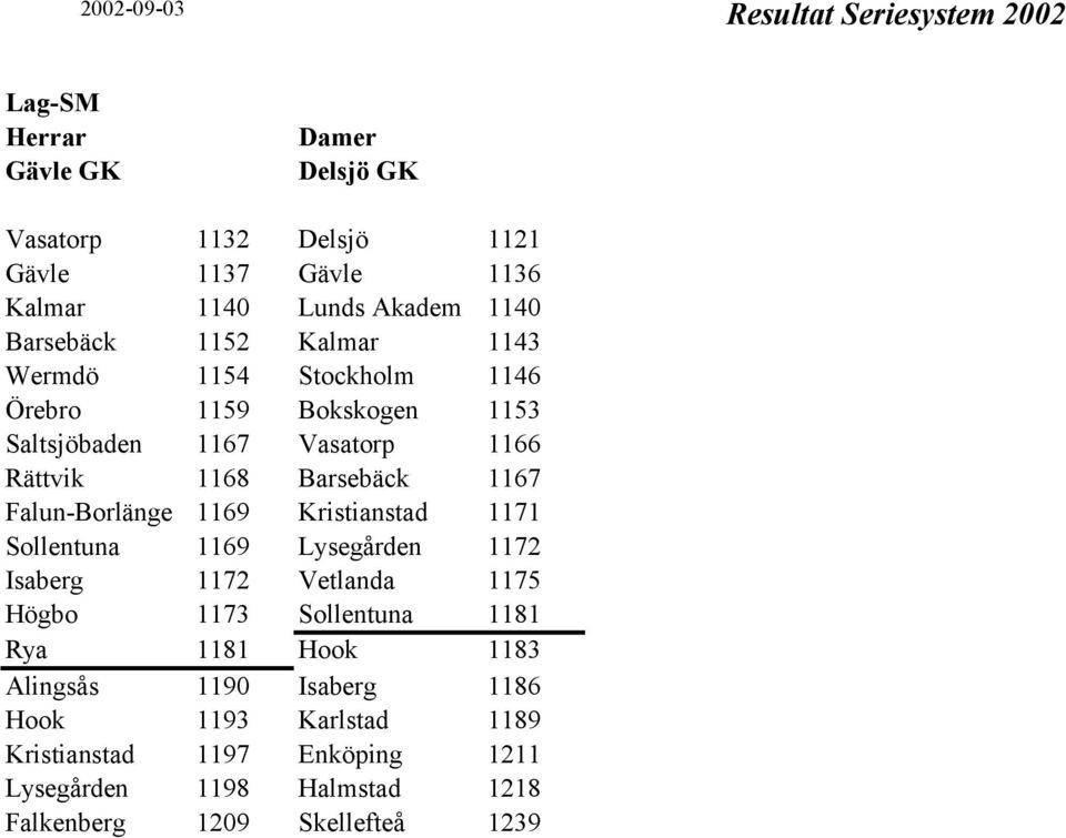 Falun-Borlänge 1169 Kristianstad 1171 Sollentuna 1169 Lysegården 1172 Isaberg 1172 Vetlanda 1175 Högbo 1173 Sollentuna 1181 Rya 1181