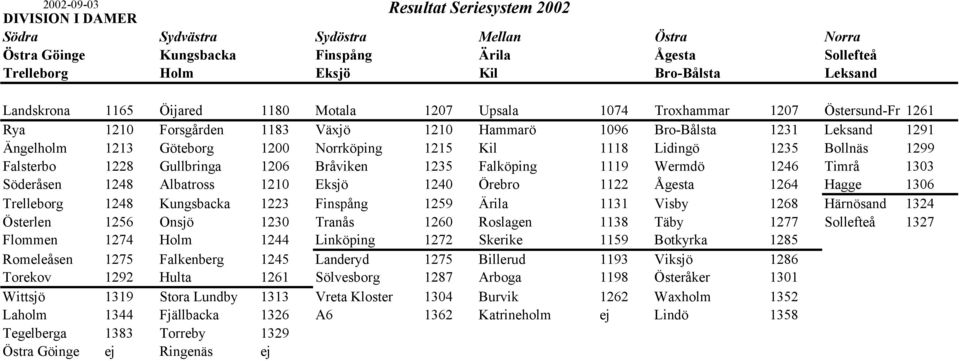 Norrköping 1215 Kil 1118 Lidingö 1235 Bollnäs 1299 Falsterbo 1228 Gullbringa 1206 Bråviken 1235 Falköping 1119 Wermdö 1246 Timrå 1303 Söderåsen 1248 Albatross 1210 Eksjö 1240 Örebro 1122 Ågesta 1264