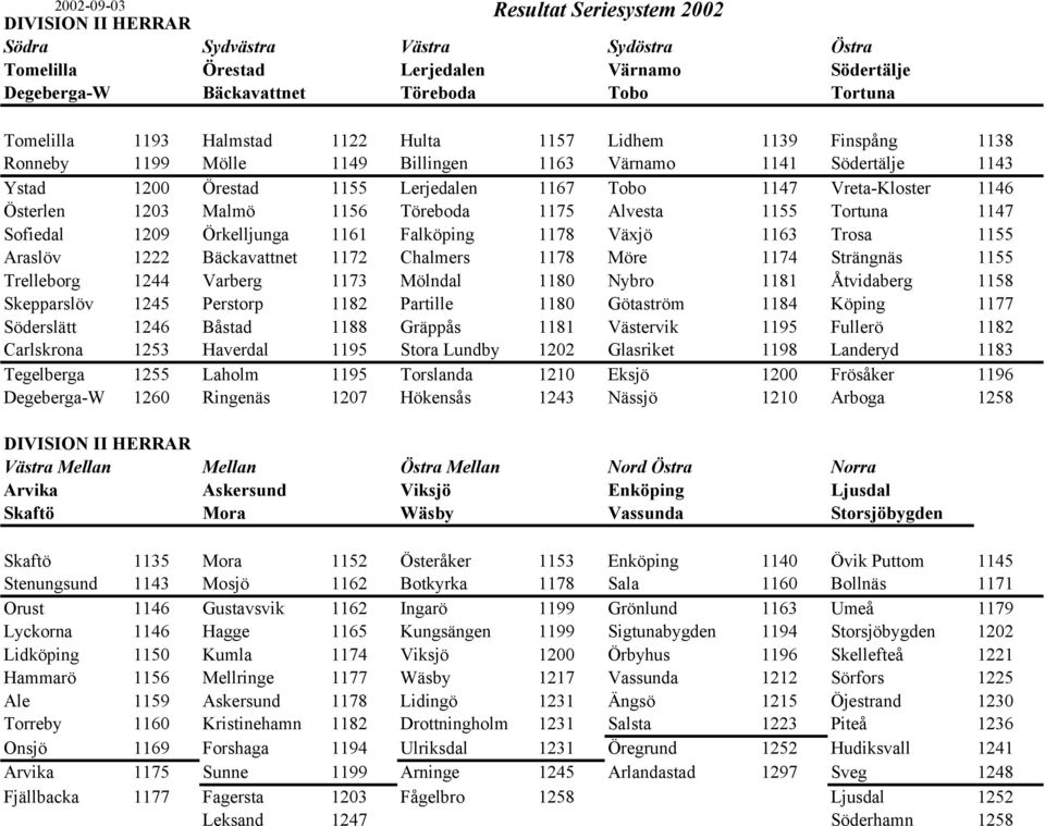 Österlen 1203 Malmö 1156 Töreboda 1175 Alvesta 1155 Tortuna 1147 Sofiedal 1209 Örkelljunga 1161 Falköping 1178 Växjö 1163 Trosa 1155 Araslöv 1222 Bäckavattnet 1172 Chalmers 1178 Möre 1174 Strängnäs