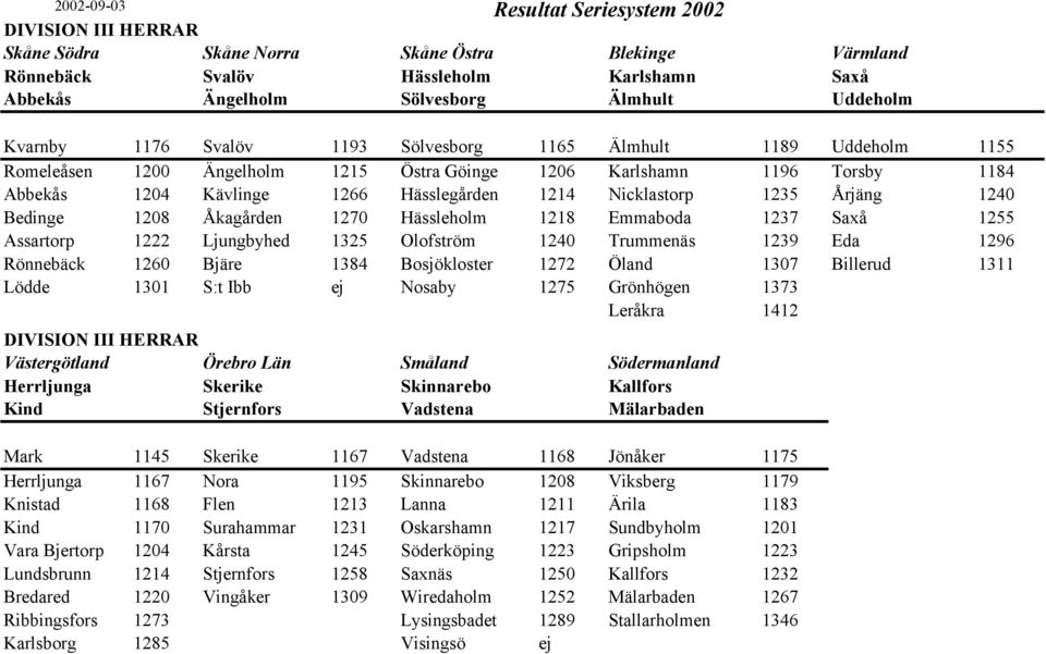 Åkagården 1270 Hässleholm 1218 Emmaboda 1237 Saxå 1255 Assartorp 1222 Ljungbyhed 1325 Olofström 1240 Trummenäs 1239 Eda 1296 Rönnebäck 1260 Bjäre 1384 Bosjökloster 1272 Öland 1307 Billerud 1311 Lödde