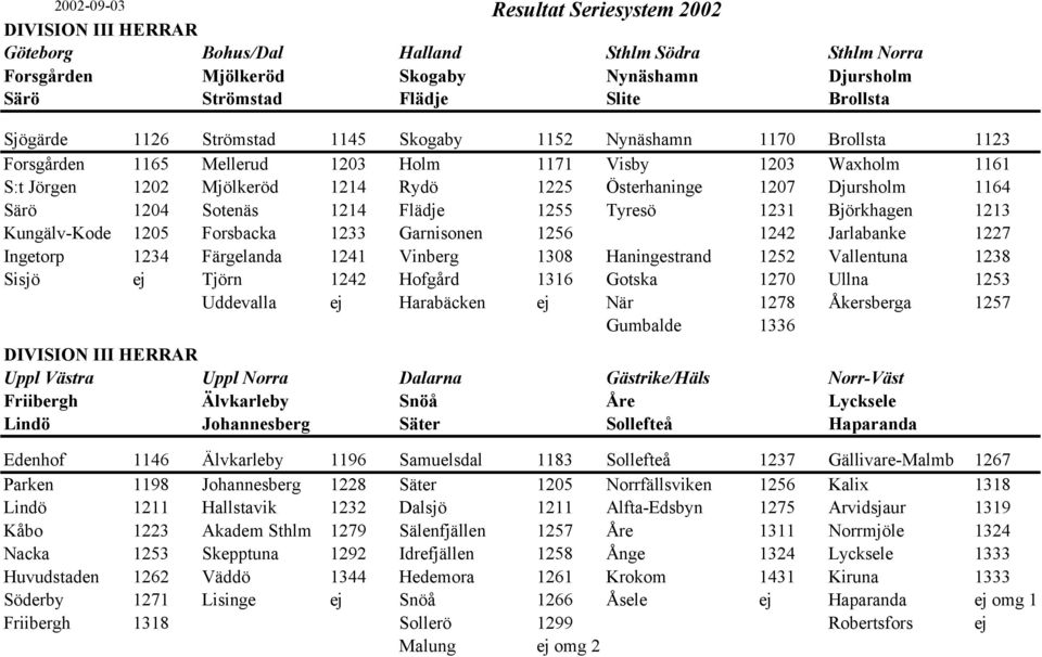 1255 Tyresö 1231 Björkhagen 1213 Kungälv-Kode 1205 Forsbacka 1233 Garnisonen 1256 1242 Jarlabanke 1227 Ingetorp 1234 Färgelanda 1241 Vinberg 1308 Haningestrand 1252 Vallentuna 1238 Sisjö ej Tjörn