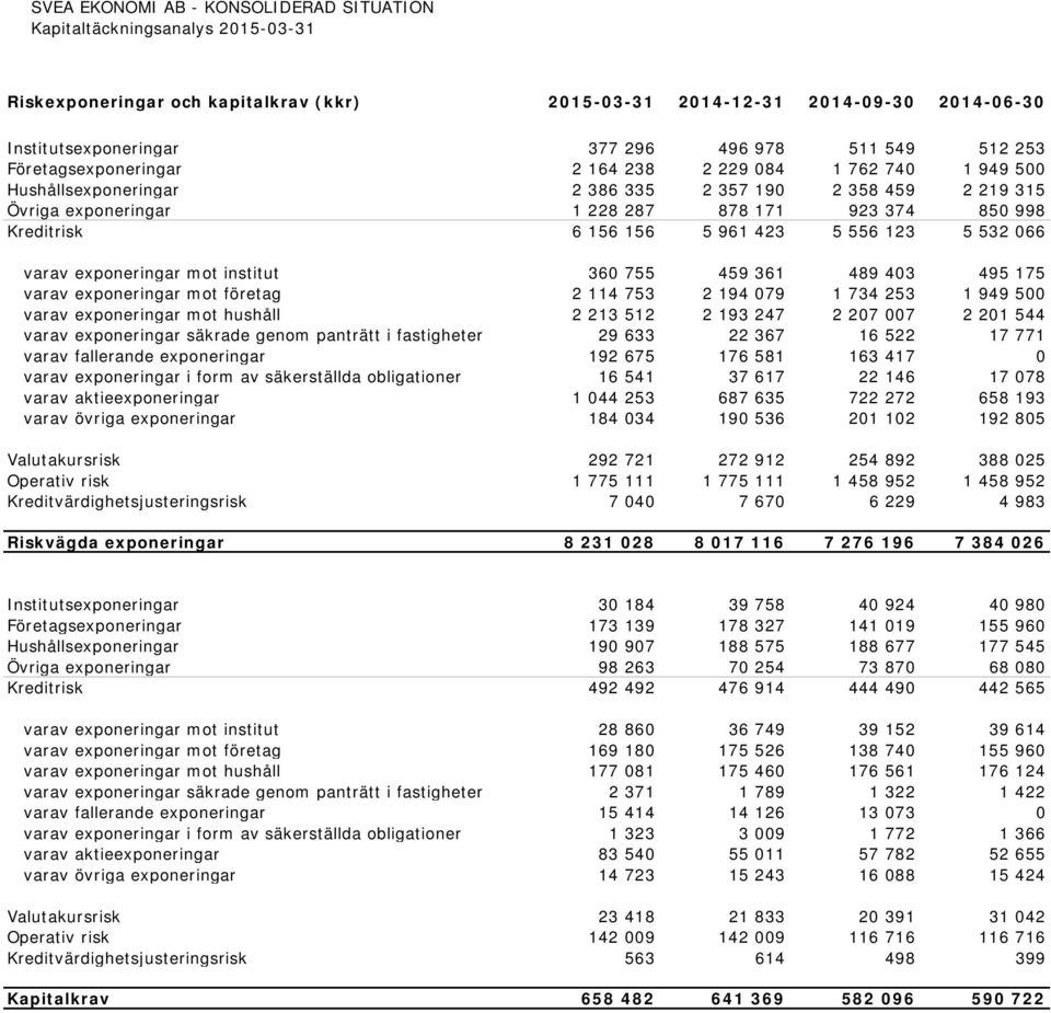 360 755 459 361 489 403 495 175 varav exponeringar mot företag 2 114 753 2 194 079 1 734 253 1 949 500 varav exponeringar mot hushåll 2 213 512 2 193 247 2 207 007 2 201 544 varav exponeringar