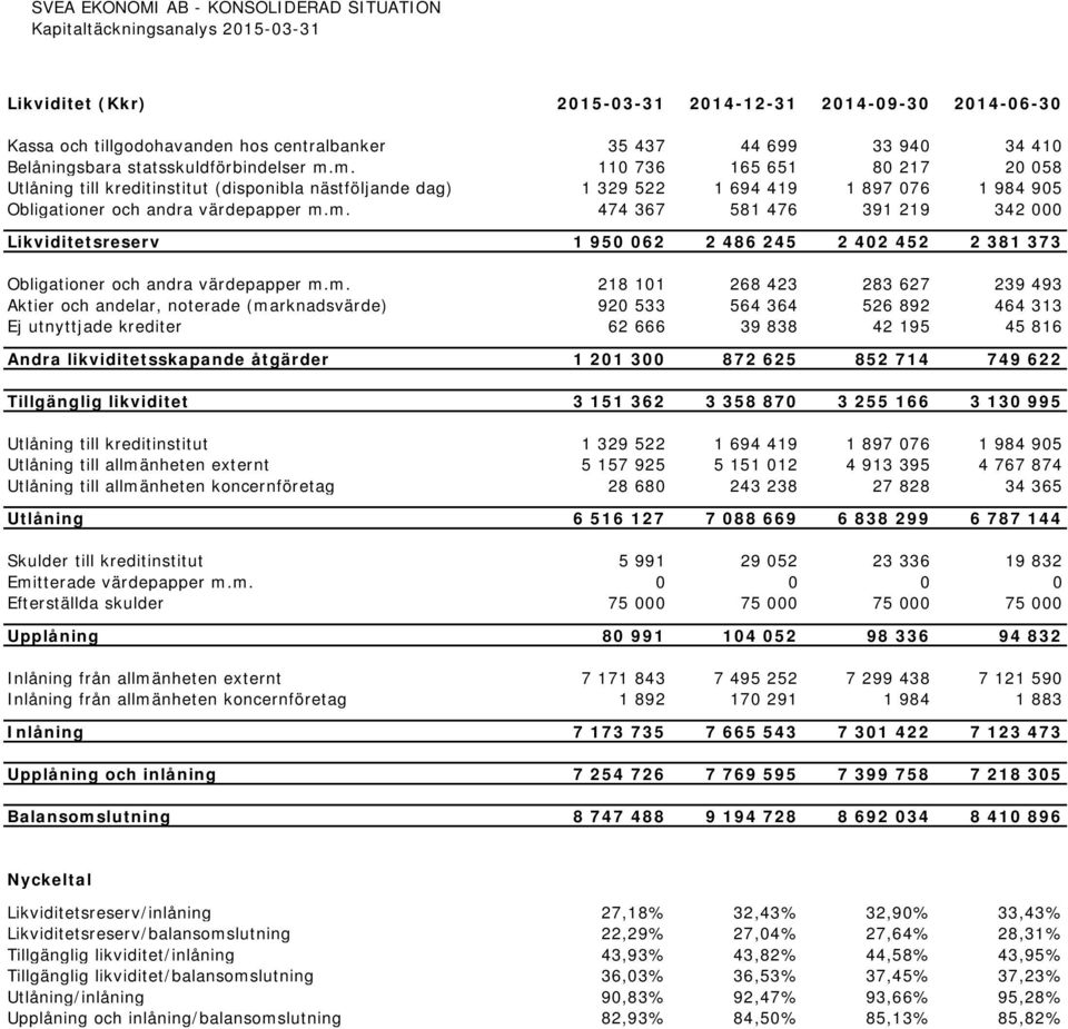 m. 218 101 268 423 283 627 239 493 Aktier och andelar, noterade (marknadsvärde) 920 533 564 364 526 892 464 313 Ej utnyttjade krediter 62 666 39 838 42 195 45 816 Andra likviditetsskapande åtgärder 1