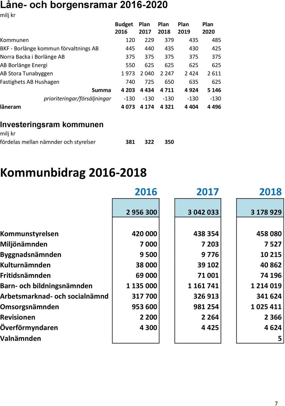 prioriteringar/försäljningar -130-130 -130-130 -130 låneram 4 073 4 174 4 321 4 404 4 496 Investeringsram kommunen milj kr fördelas mellan nämnder och styrelser 381 322 350 Kommunbidrag 2016-2018