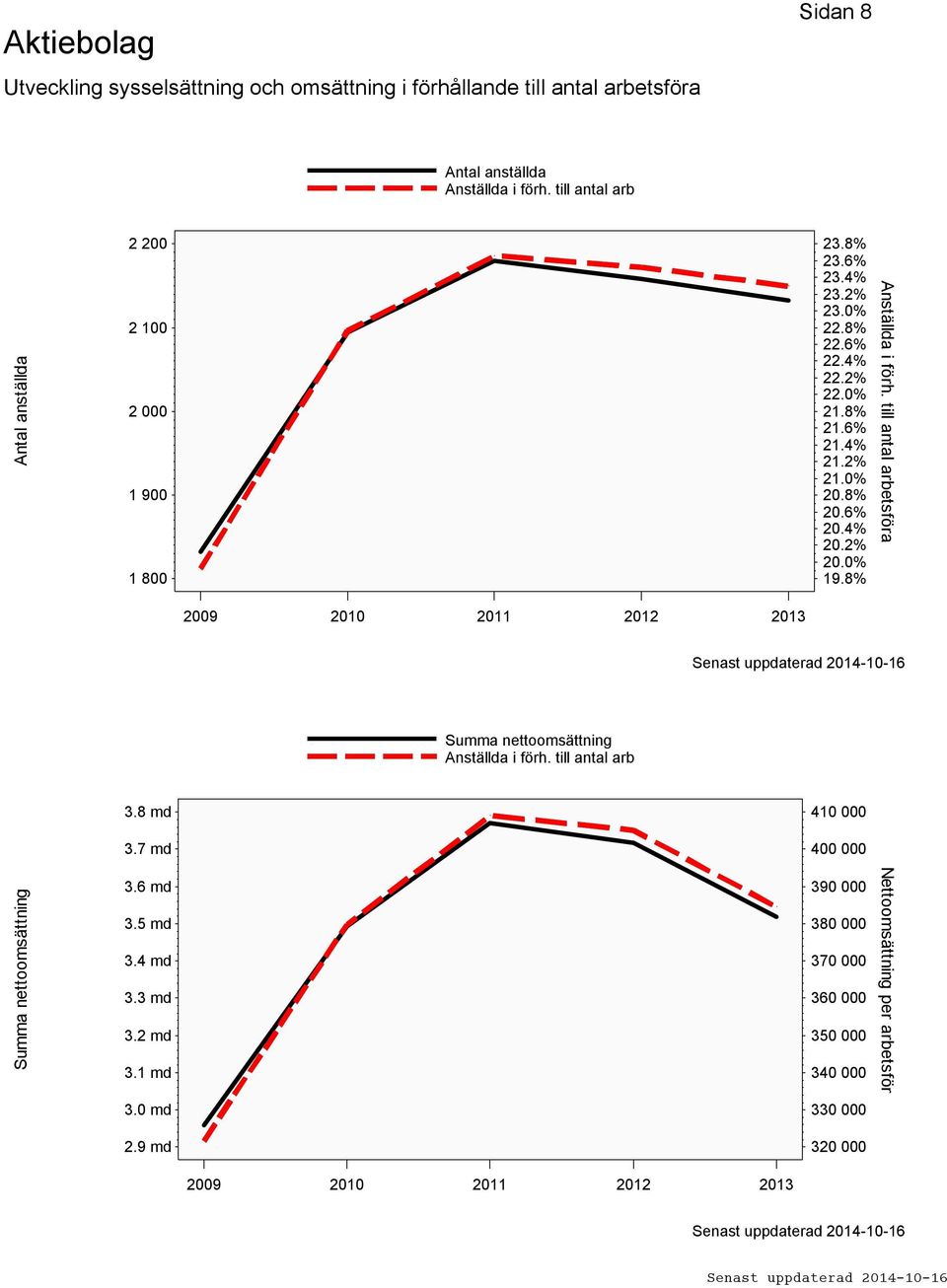 6% 20.4% 20.2% 20.0% 19.8% Anställda i förh. till antal arbetsföra 2009 2010 2011 2012 2013 Summa nettoomsättning Anställda i förh. till antal arb 3.