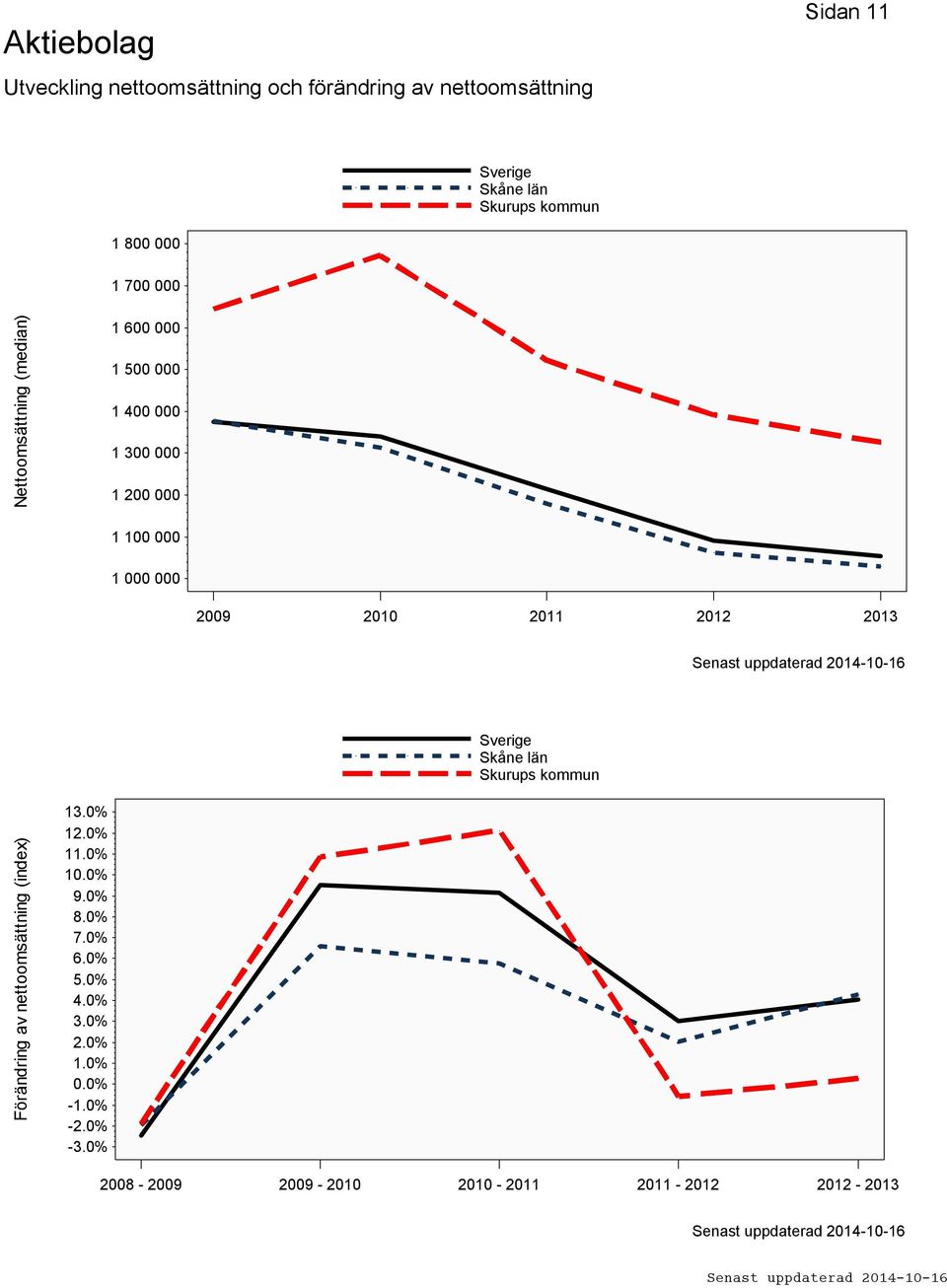 2009 2010 2011 2012 2013 Förändring av nettoomsättning (index) 13.0% 12.0% 11.0% 10.0% 9.0% 8.