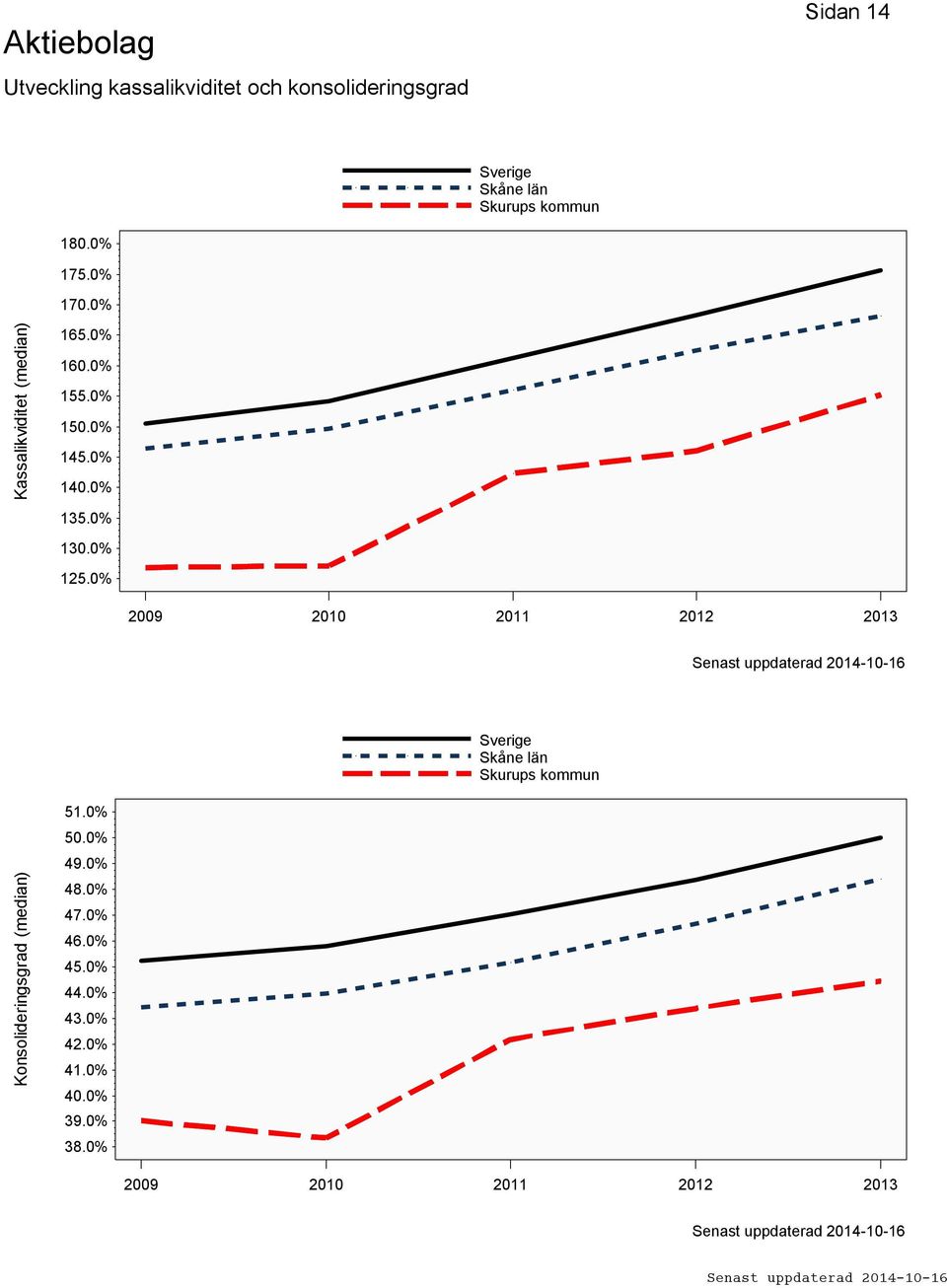 0% 125.0% 2009 2010 2011 2012 2013 Konsolideringsgrad (median) 51.0% 50.0% 49.
