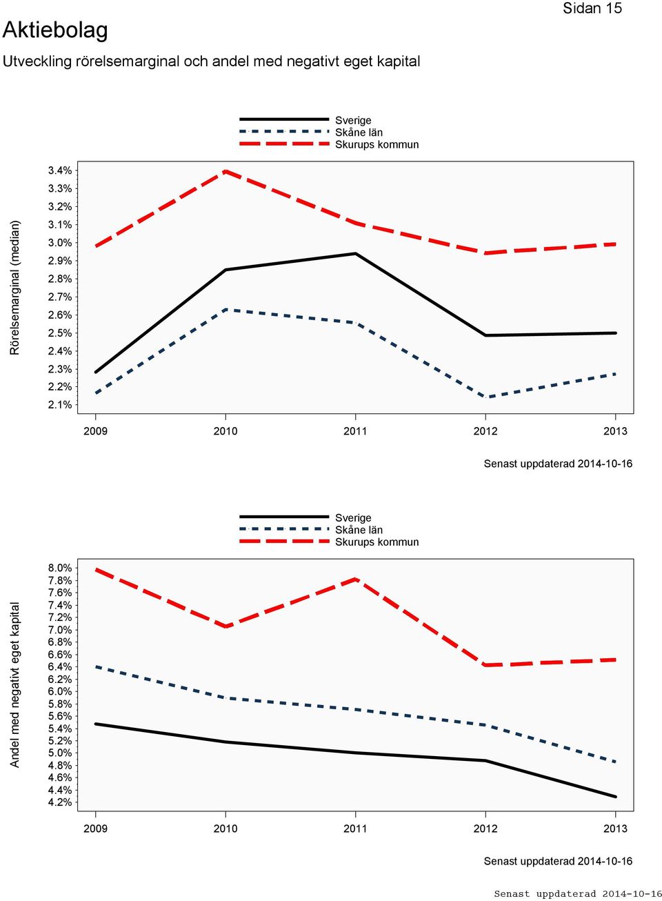 2% 2.1% 2009 2010 2011 2012 2013 Andel med negativt eget kapital 8.0% 7.8% 7.6% 7.4% 7.