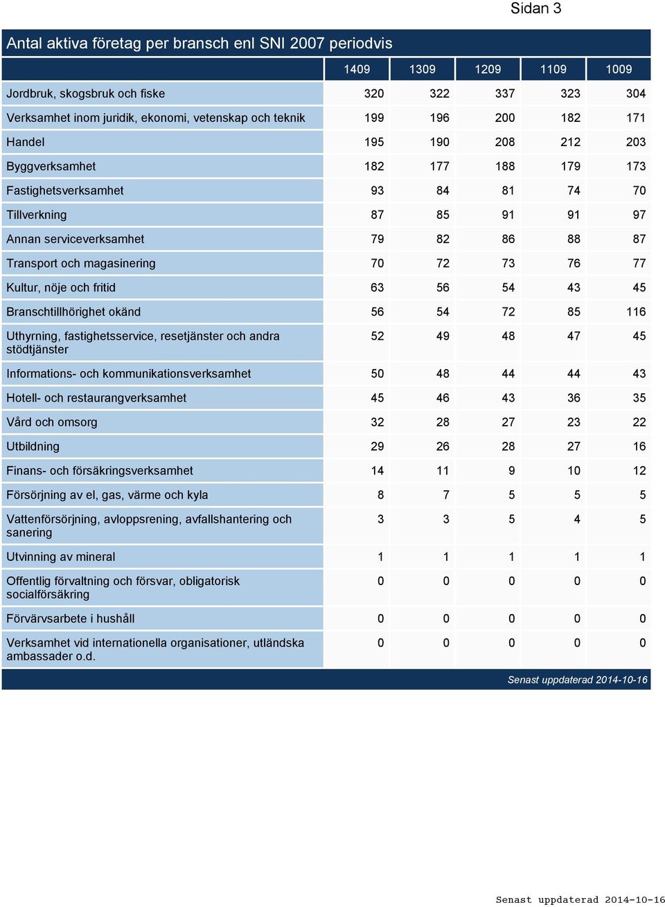 magasinering 70 72 73 76 77 Kultur, nöje och fritid 63 56 54 43 45 Branschtillhörighet okänd 56 54 72 85 116 Uthyrning, fastighetsservice, resetjänster och andra stödtjänster 52 49 48 47 45