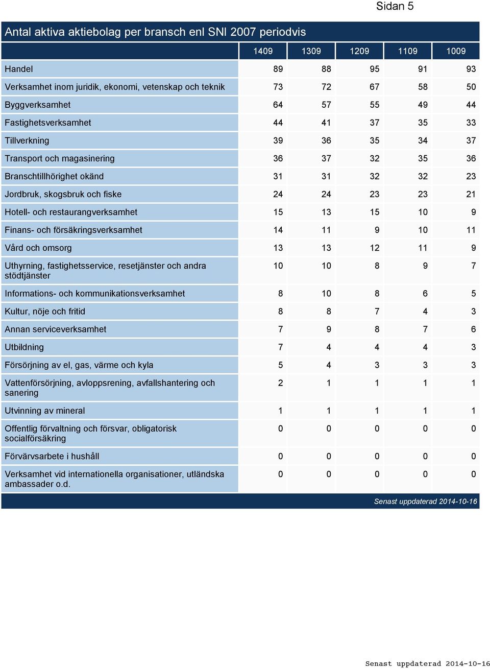 23 23 21 Hotell- och restaurangverksamhet 15 13 15 10 9 Finans- och försäkringsverksamhet 14 11 9 10 11 Vård och omsorg 13 13 12 11 9 Uthyrning, fastighetsservice, resetjänster och andra stödtjänster