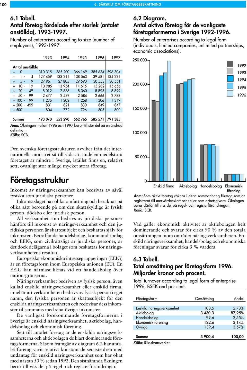 Number of enterprises according to legal form (individuals, limited companies, unlimited partnerships, economic associations).