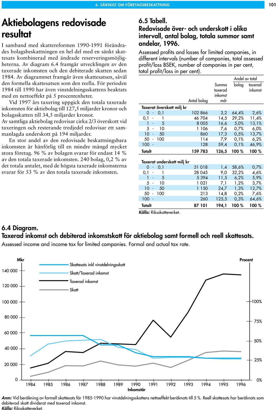 Av diagrammet framgår även skattesatsen, såväl den formella skattesatsen som den reella. För perioden 1984 till 1990 har även vinstdelningsskattens beaktats med en nettoeffekt på 5 procentenheter.