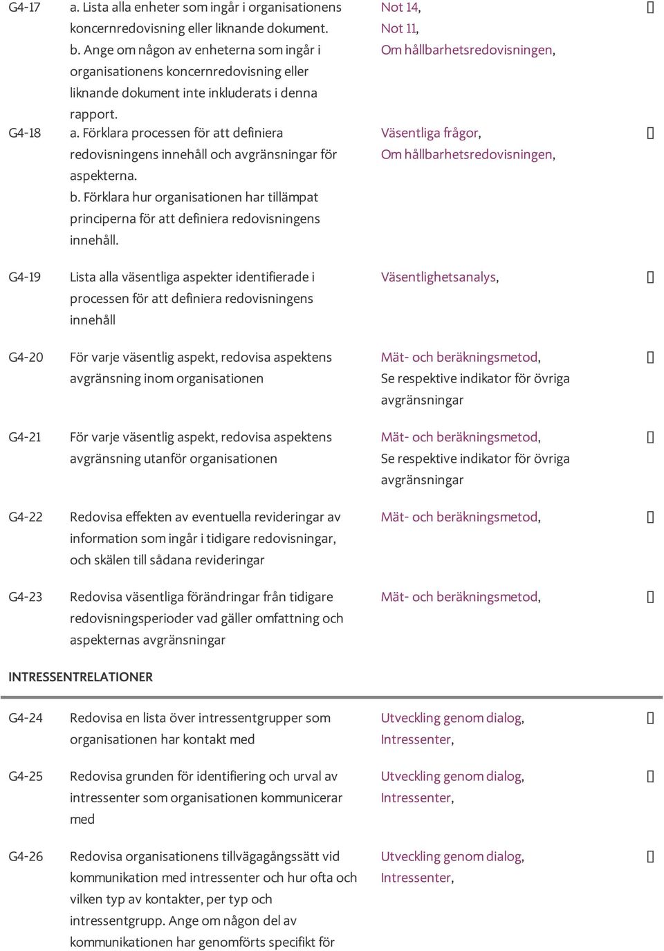 Förklara processen för att definiera redovisningens innehåll och avgränsningar för aspekterna. b. Förklara hur organisationen har tillämpat principerna för att definiera redovisningens innehåll.