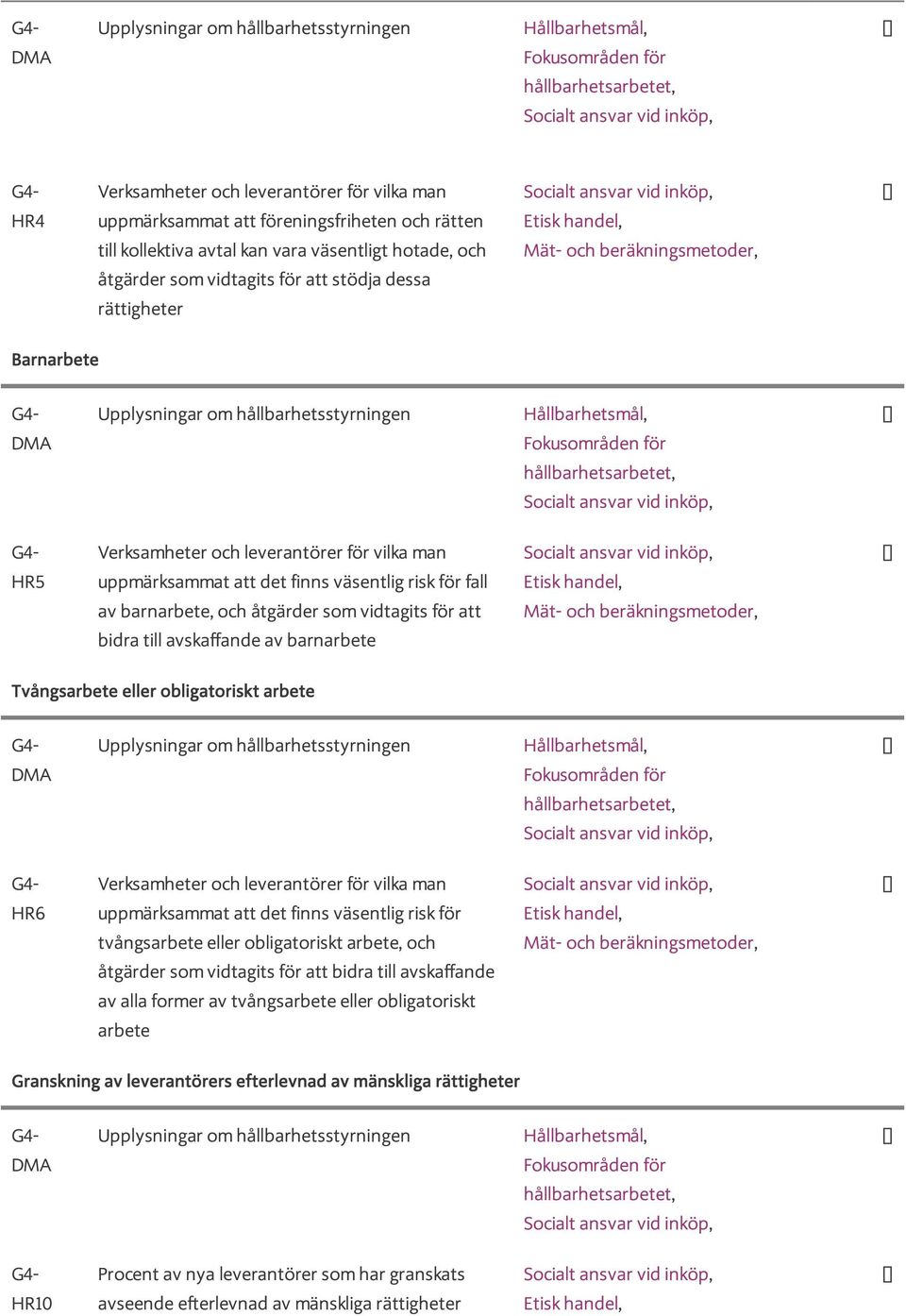 av barnarbete Etisk handel, HR6 Verksamheter och leverantörer för vilka man uppmärksammat att det finns väsentlig risk för tvångsarbete eller obligatoriskt arbete, och åtgärder som vidtagits för att