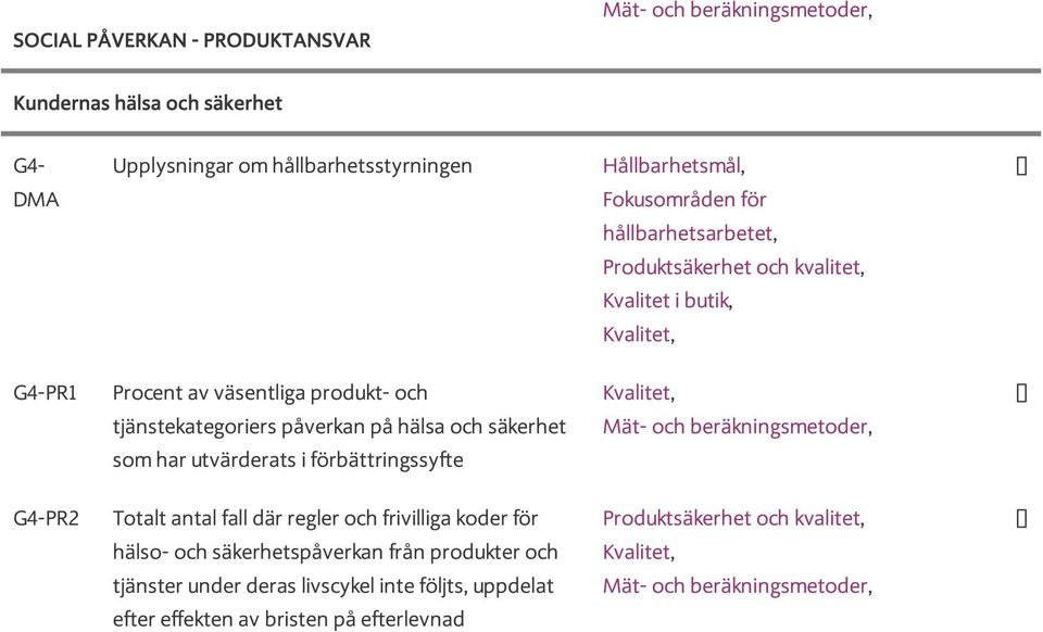 säkerhetspåverkan från produkter och tjänster under deras livscykel inte följts, uppdelat efter effekten av