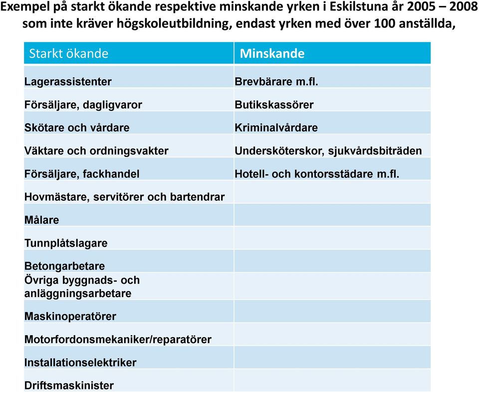 Butikskassörer Kriminalvårdare Undersköterskor, sjukvårdsbiträden Hotell-och kontorsstädare m.fl.