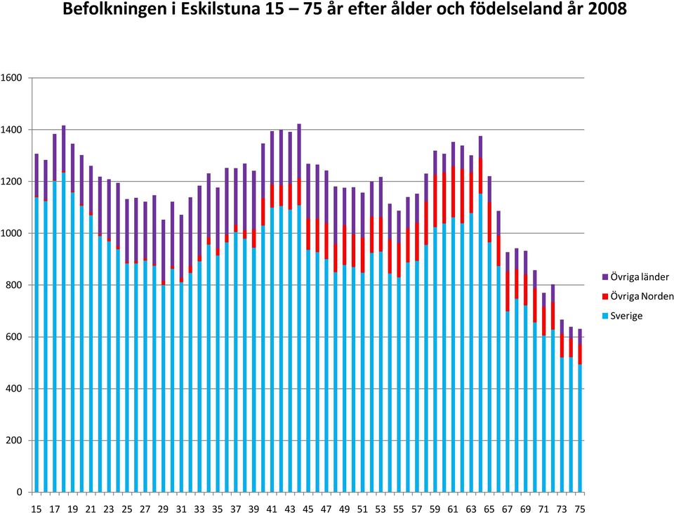 länder Övriga Norden Sverige 400 200 0 15 17 19 21 23 25 27