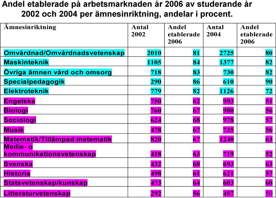 ämnen vård och omsorg 718 83 730 82 Specialpedagogik 290 86 610 90 Elektroteknik 779 82 1126 72 Engelska 750 62 993 51 Biologi 760 67 980 56 Sociologi 624 68 978 57