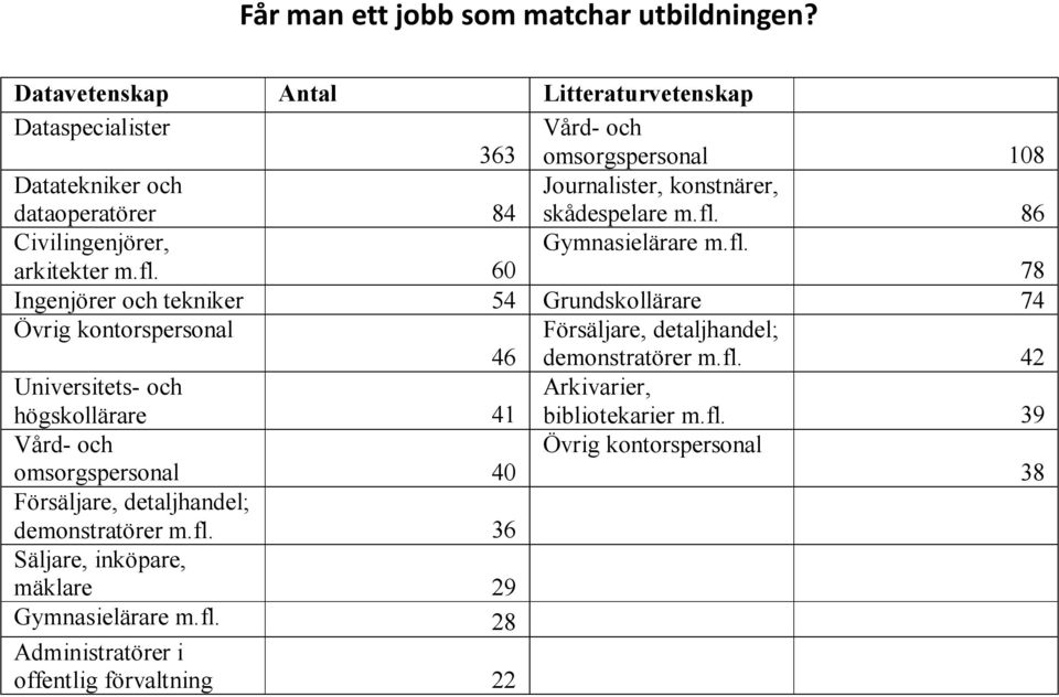 fl. 86 Civilingenjörer, arkitekter m.fl. 60 Gymnasielärare m.fl. 78 Ingenjörer och tekniker 54 Grundskollärare 74 Övrig kontorspersonal 46 Försäljare, detaljhandel; demonstratörer m.