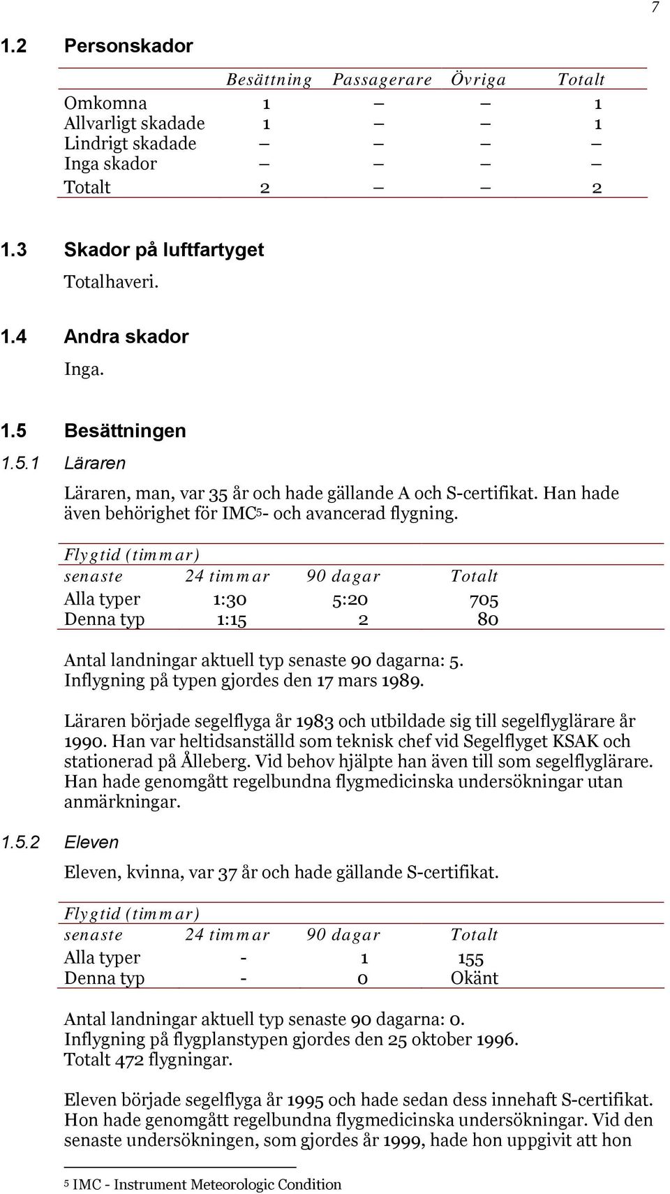 Flygtid (timmar) senaste 24 timmar 90 dagar Totalt Alla typer 1:30 5:20 705 Denna typ 1:15 2 80 Antal landningar aktuell typ senaste 90 dagarna: 5. Inflygning på typen gjordes den 17 mars 1989.