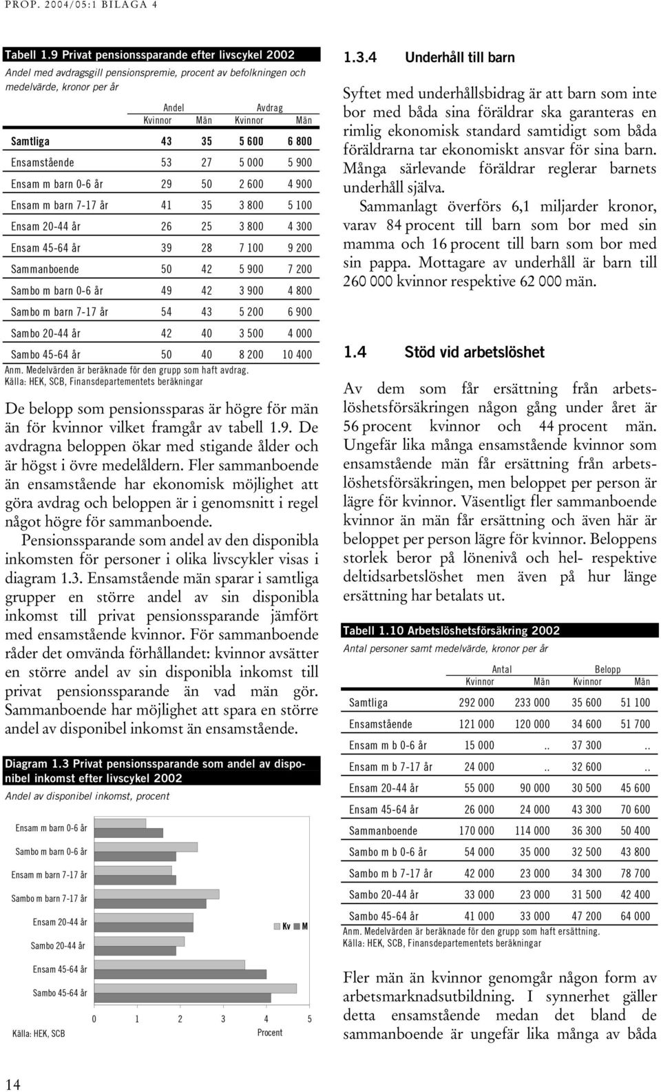 800 Ensamstående 53 27 5 000 5 900 Ensam m barn 0-6 år 29 50 2 600 4 900 Ensam m barn 7-17 år 41 35 3 800 5 100 Ensam 20-44 år 26 25 3 800 4 300 Ensam 45-64 år 39 28 7 100 9 200 Sammanboende 50 42 5