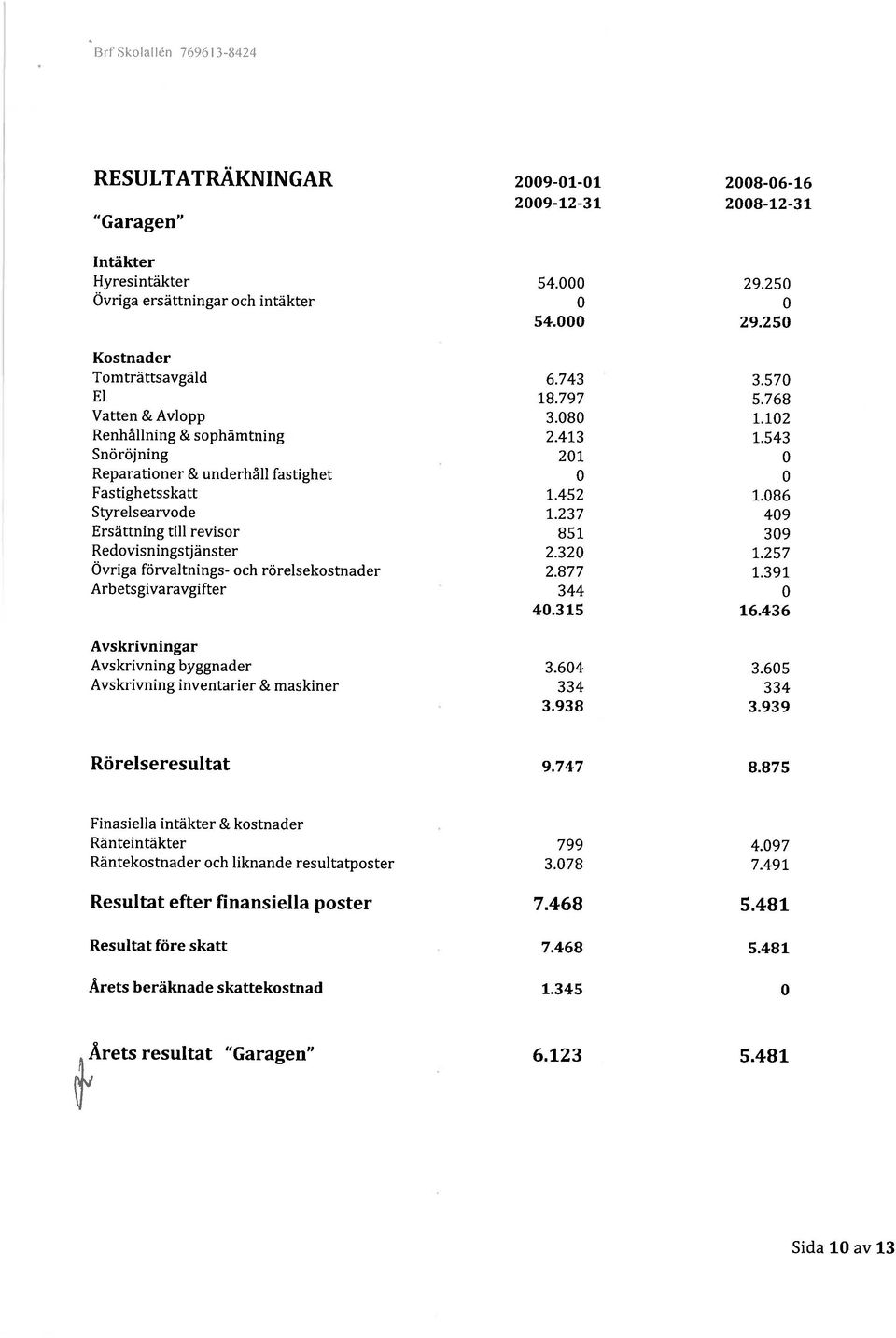 237 409 Ersättning till revisor 851 309 Redovisningstjänster 2.320 1.257 Övriga förvaltnings- och rörelsekostnader 2.877 1.391 Arbetsgivaravgifter 344 0 40.315 16.