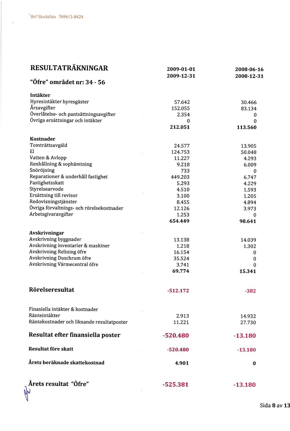 293 Renhållning & sophämtning 9.218 6.009 Snöröjning 733 0 Reparationer & underhåll fastighet 449.203 6.747 Fastighetsskatt 5.293 4.229 Styrelsearvode 4.510 1.593 Ersättning till revisor 3.100 1.