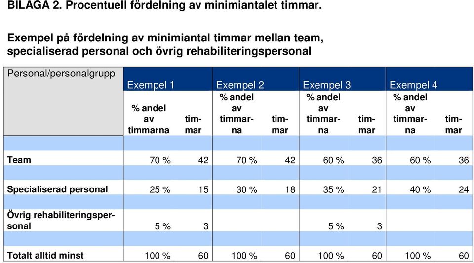 Personal/personalgrupp Exempel 1 Exempel 2 Exempel 3 Exempel 4 % andel av timmarna timmar % andel av timmarna timmar % andel av