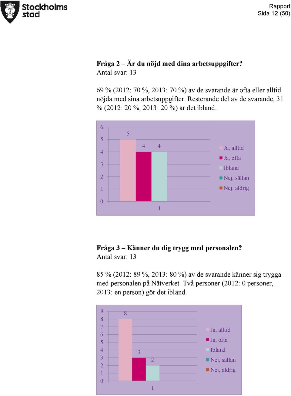 Resterande del av de svarande, % (: %, : %) är det ibland.