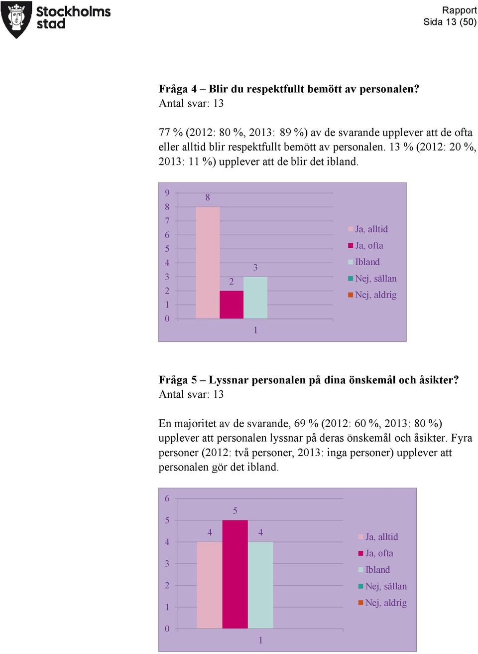 % (: %, : %) upplever att de blir det ibland.