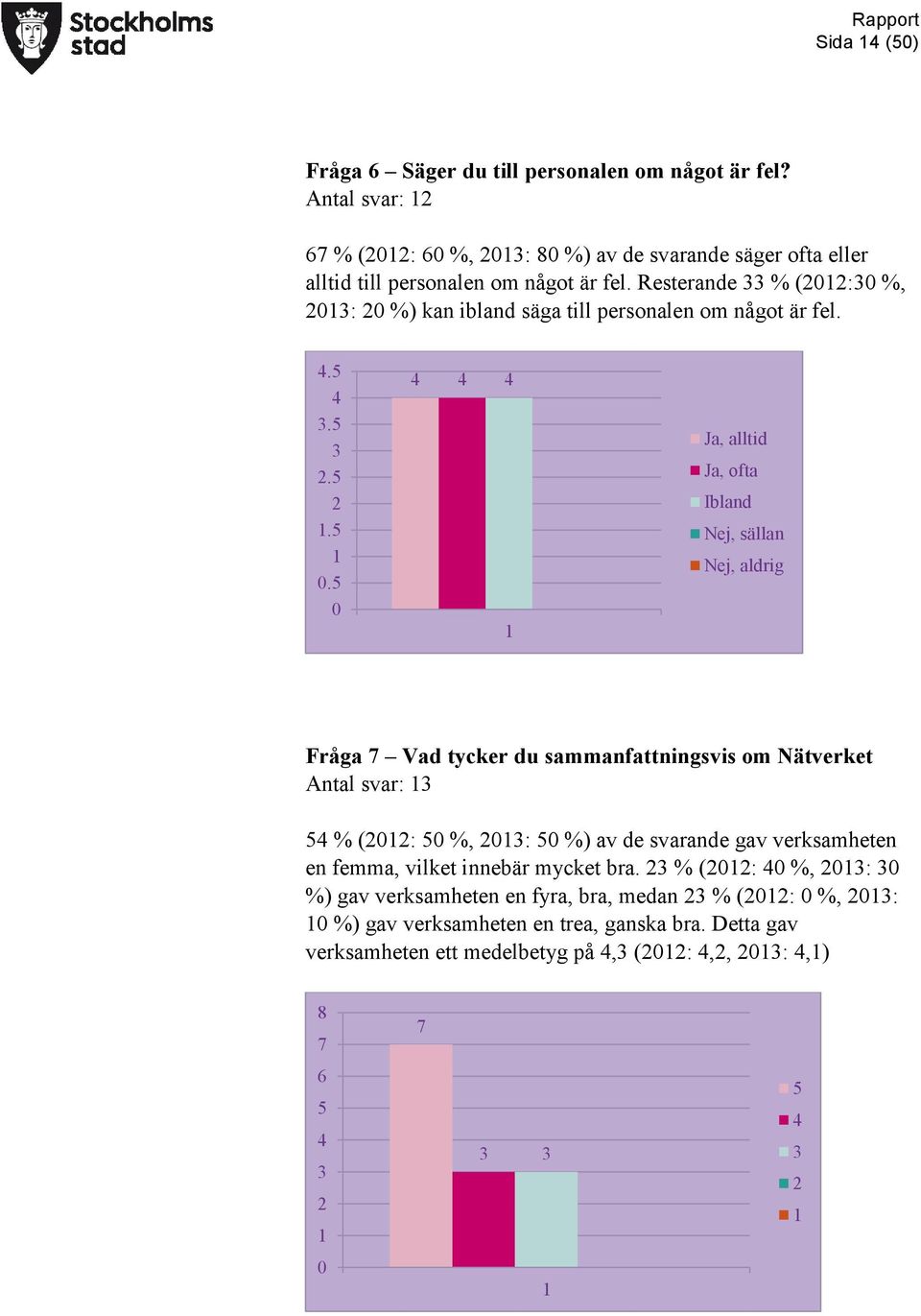 Resterande % (: %, : %) kan ibland säga till personalen om något är fel.