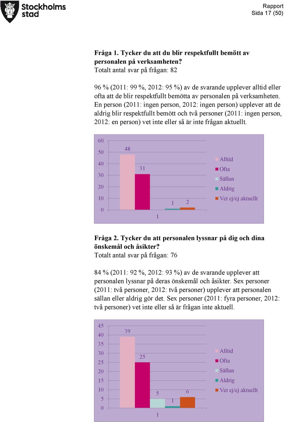 En person (: ingen person, : ingen person) upplever att de aldrig blir respektfullt bemött och två personer (: ingen person, : en person) vet inte eller så är inte frågan aktuellt. Fråga.