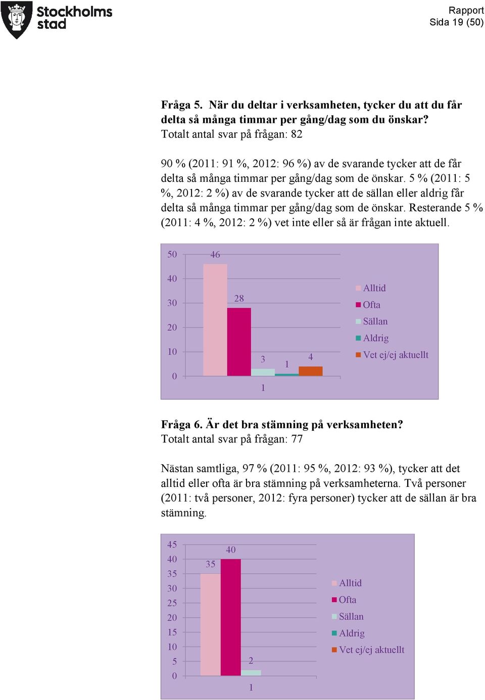 % (: %, : %) av de svarande tycker att de sällan eller aldrig får delta så många timmar per gång/dag som de önskar.