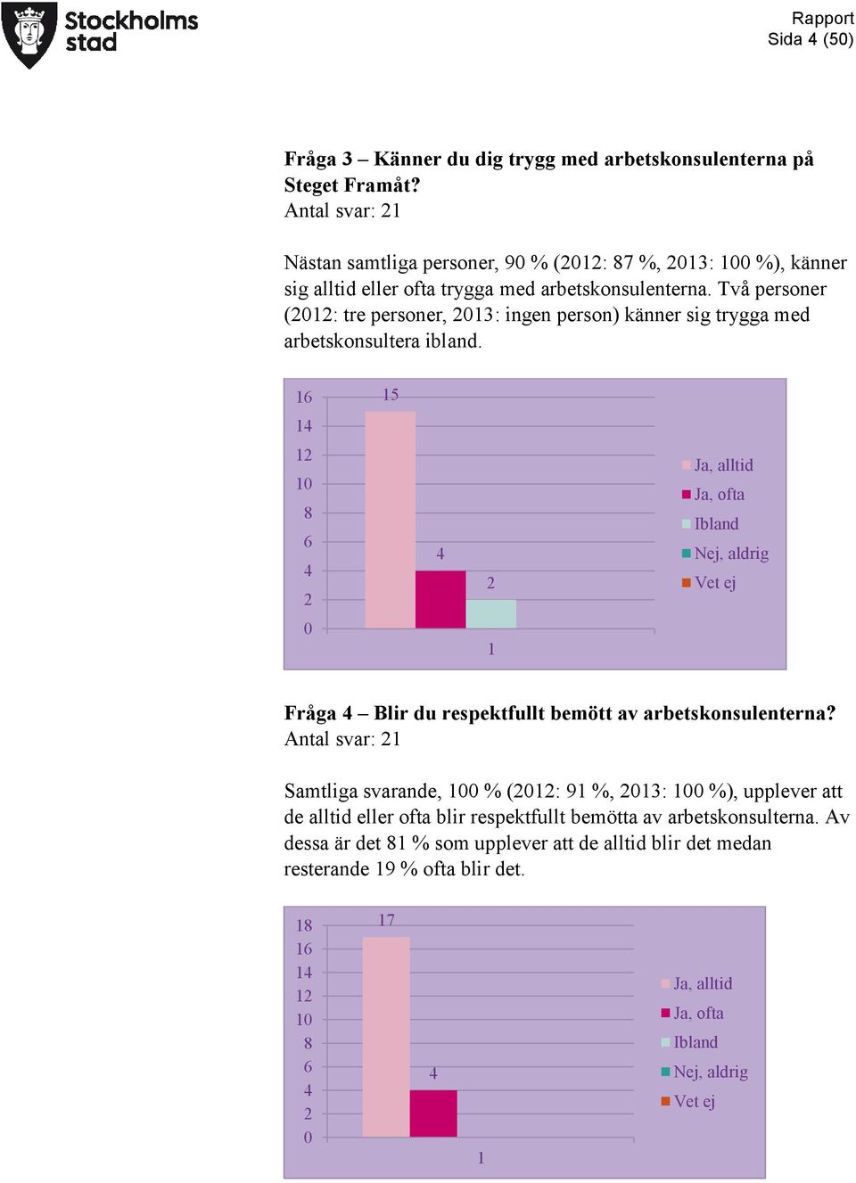 Två personer (: tre personer, : ingen person) känner sig trygga med arbetskonsultera ibland.