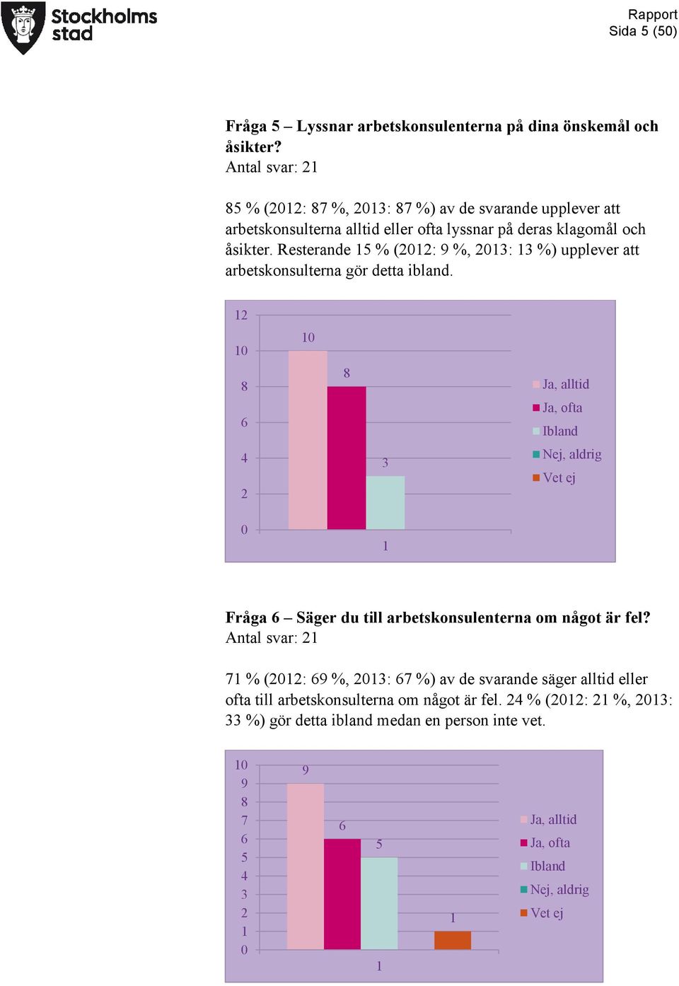 Resterande % (: 9 %, : %) upplever att arbetskonsulterna gör detta ibland.