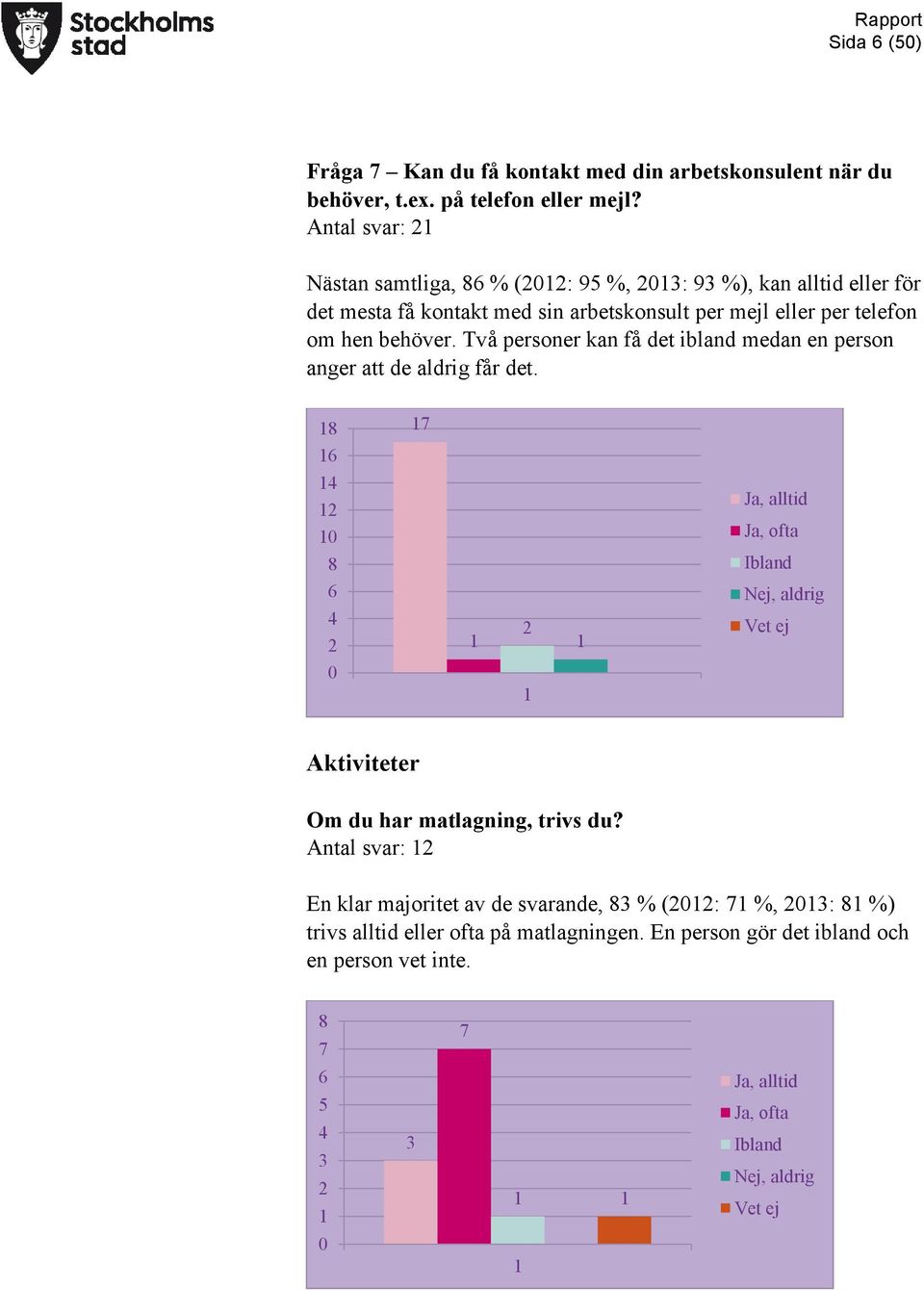 Två personer kan få det ibland medan en person anger att de aldrig får det.