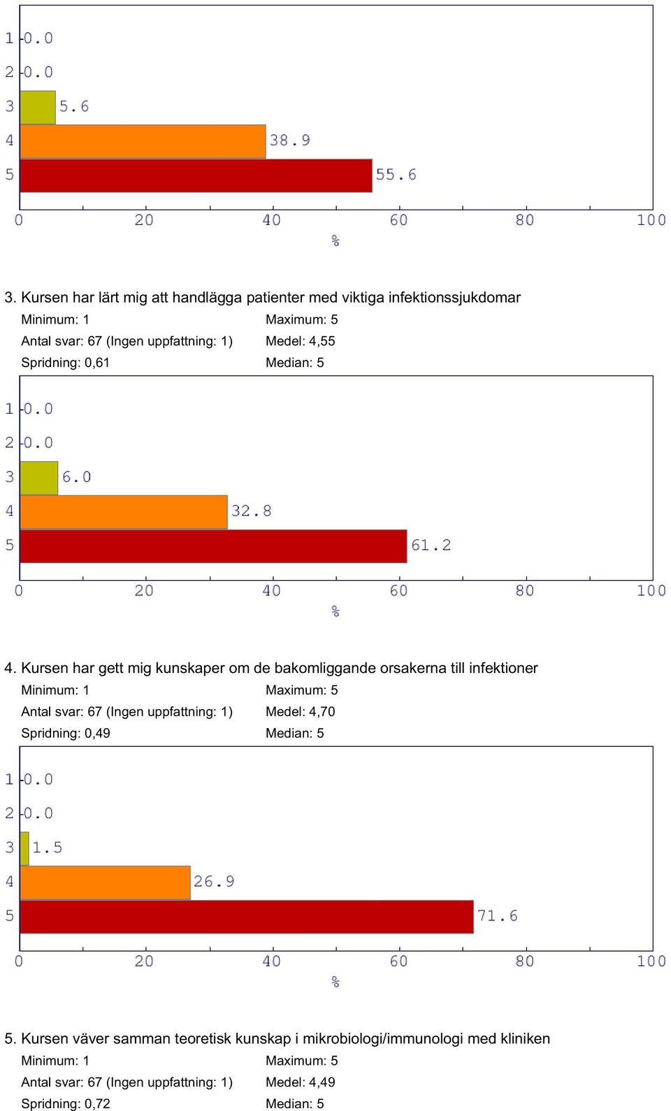 Kursen har gett mig kunskaper om de bakomliggande orsakerna till infektioner Antal svar: 67 (Ingen uppfattning: 1)