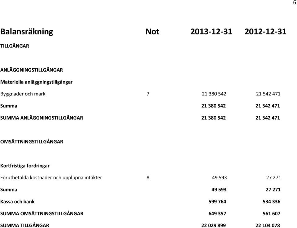 OMSÄTTNINGSTILLGÅNGAR Kortfristiga fordringar Förutbetalda kostnader och upplupna intäkter 8 49 593 27 271 Summa 49