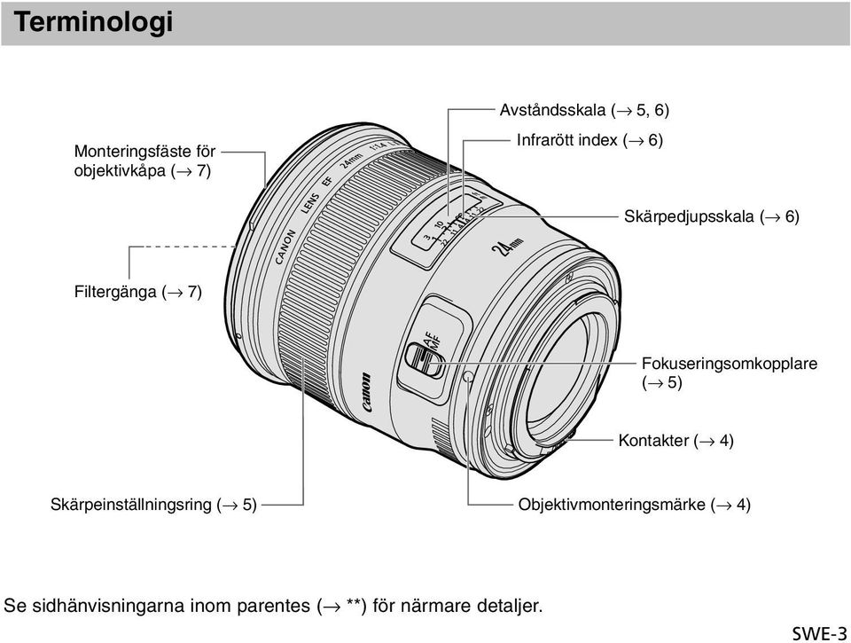 Fokuseringsomkopplare ( 5) Kontakter ( 4) Skärpeinställningsring ( 5)
