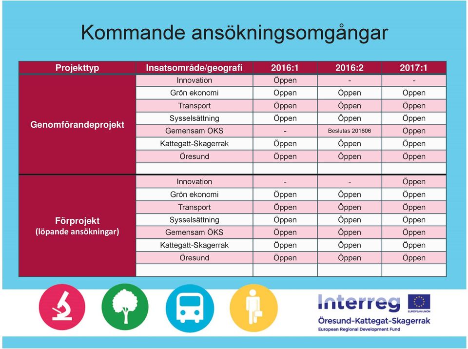 Öppen Öppen Öppen Öresund Öppen Öppen Öppen Förprojekt (löpande ansökningar) Innovation - - Öppen Grön ekonomi Öppen Öppen Öppen Transport