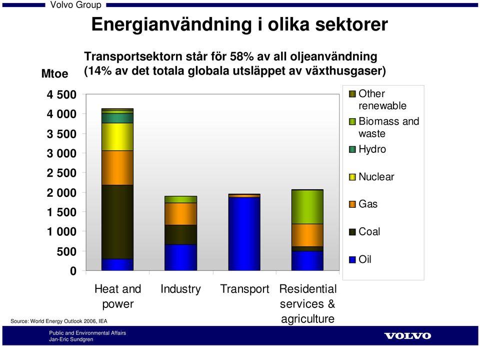 växthusgaser) Other renewable Biomass and waste Hydro Nuclear Gas Coal 500 0 Source: World