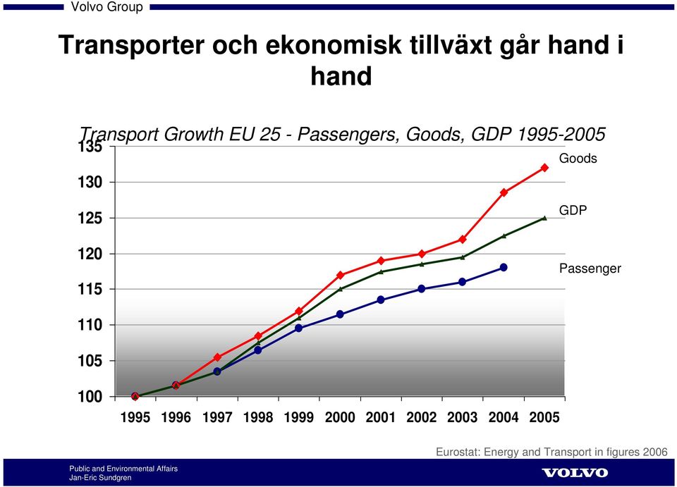 120 115 GDP Passenger 110 105 100 1995 1996 1997 1998 1999 2000