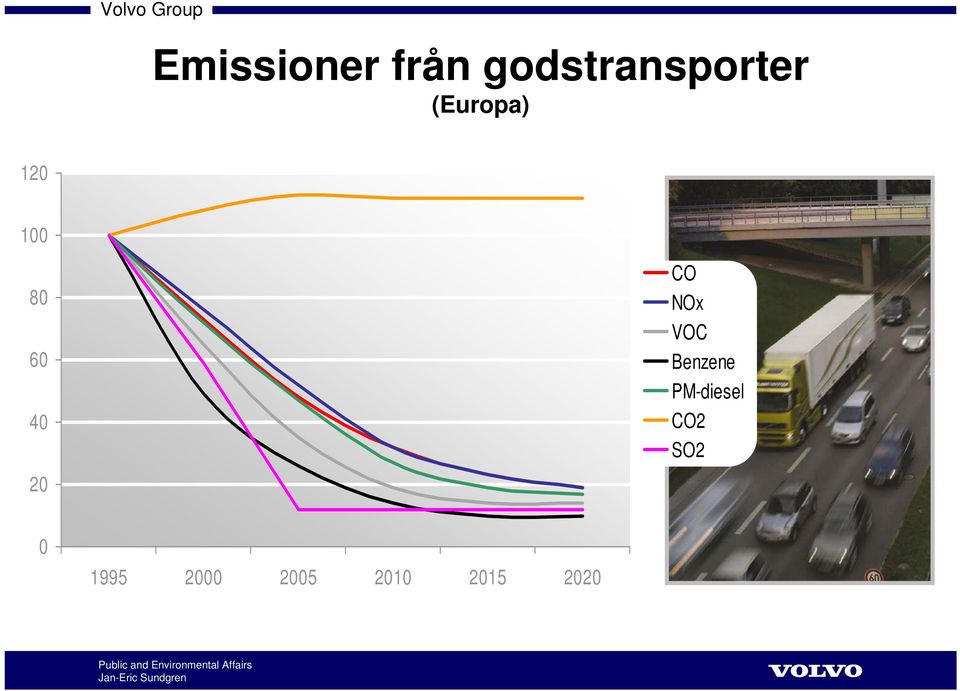 NOx VOC Benzene PM-diesel CO2