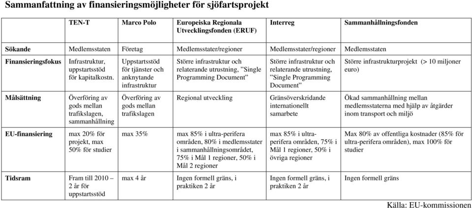 Överföring av gods mellan trafikslagen, sammanhållning max 20% för projekt, max 50% för studier Tidsram Fram till 2010 2 år för uppstartsstöd Uppstartsstöd för tjänster och anknytande infrastruktur