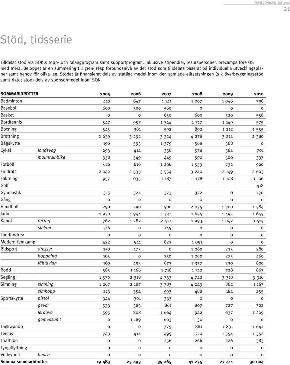 Stödet är finansierat dels av statliga medel inom den samlade elitsatsningen (s k överbryggningsstöd samt riktat stöd) dels av sponsormedel inom SOK SOMMARIDROTTER 2005 2006 2007 2008 2009 2010