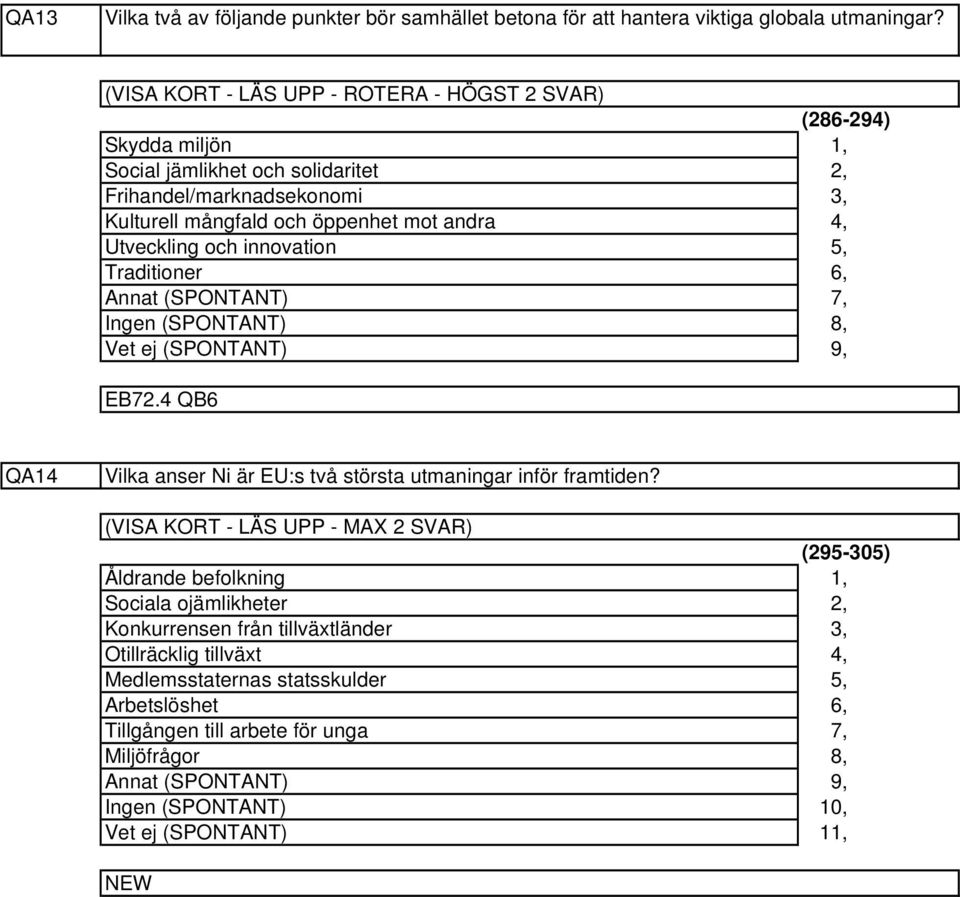 innovation Traditioner Annat (SPONTANT) Ingen (SPONTANT) (86-9),,,, 5, 6, 7, 8, 9, EB7. QB6 QA Vilka anser Ni är EU:s två största utmaningar inför framtiden?