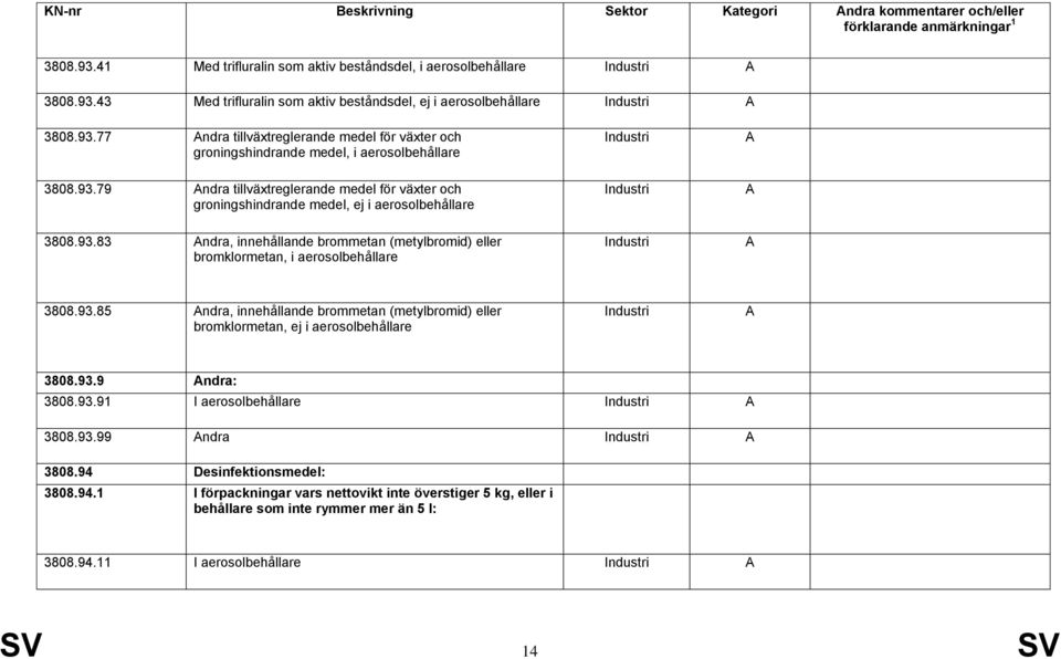 93.83 ndra, innehållande brommetan (metylbromid) eller bromklormetan, i aerosolbehållare 3808.93.85 ndra, innehållande brommetan (metylbromid) eller bromklormetan, ej i aerosolbehållare 3808.93.9 ndra: 3808.